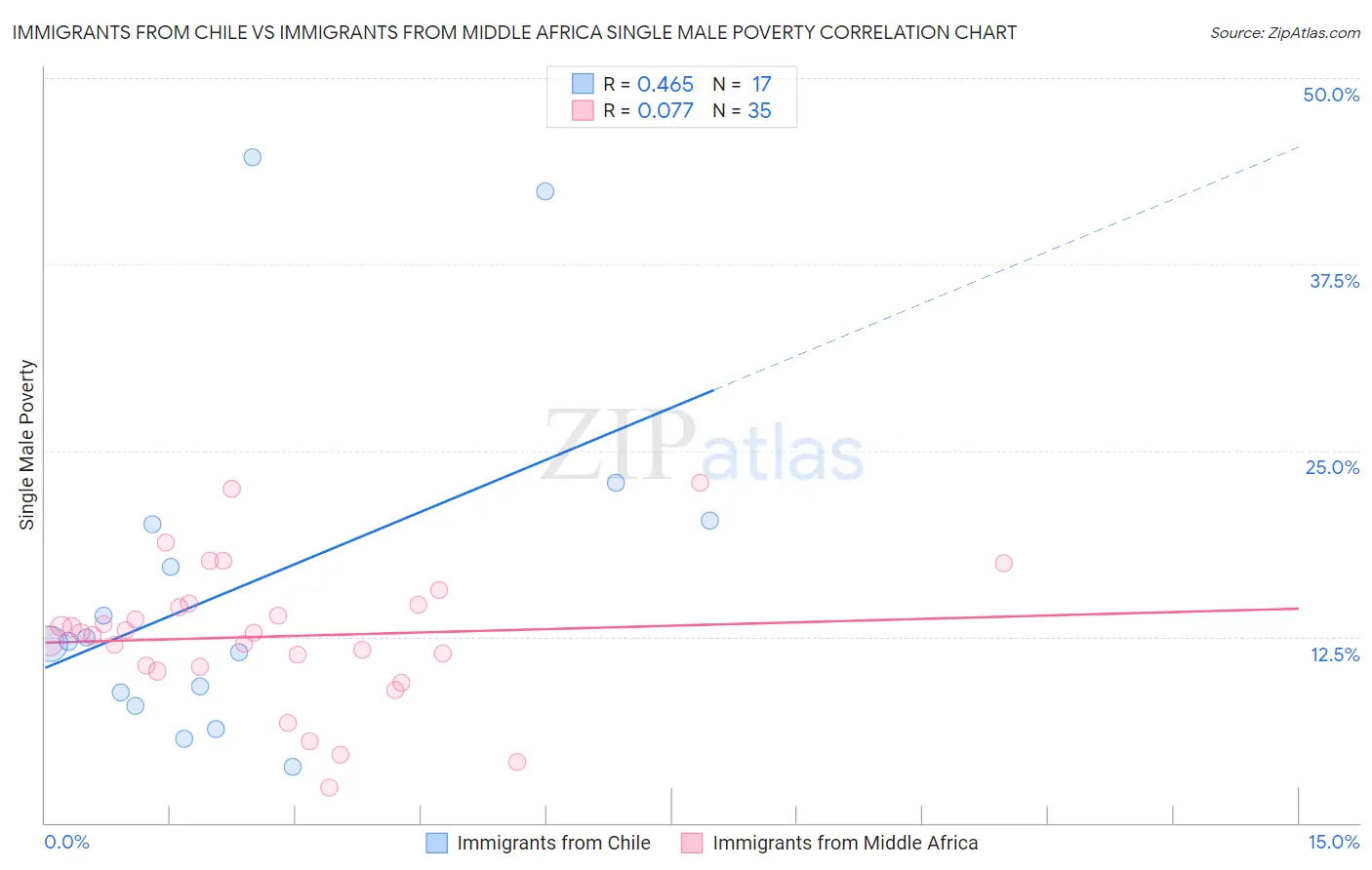 Immigrants from Chile vs Immigrants from Middle Africa Single Male Poverty