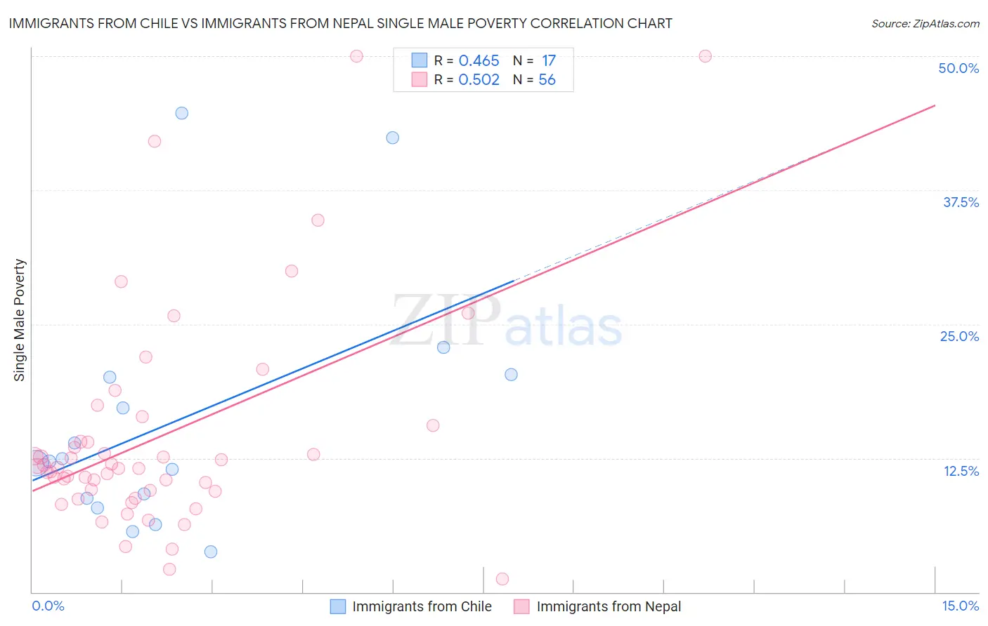 Immigrants from Chile vs Immigrants from Nepal Single Male Poverty