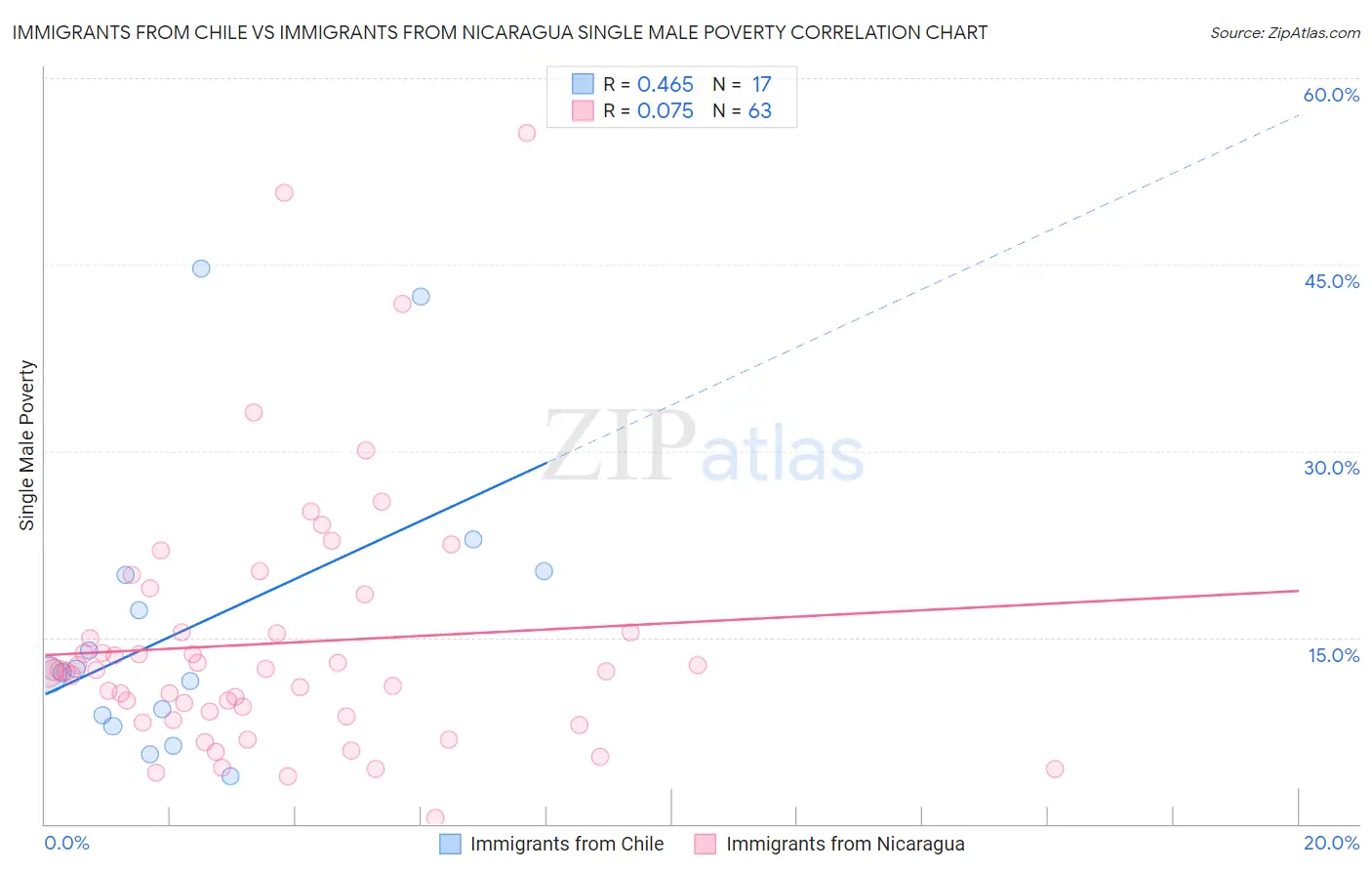 Immigrants from Chile vs Immigrants from Nicaragua Single Male Poverty