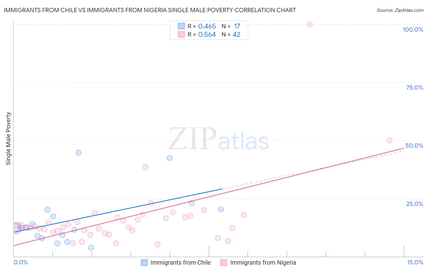 Immigrants from Chile vs Immigrants from Nigeria Single Male Poverty
