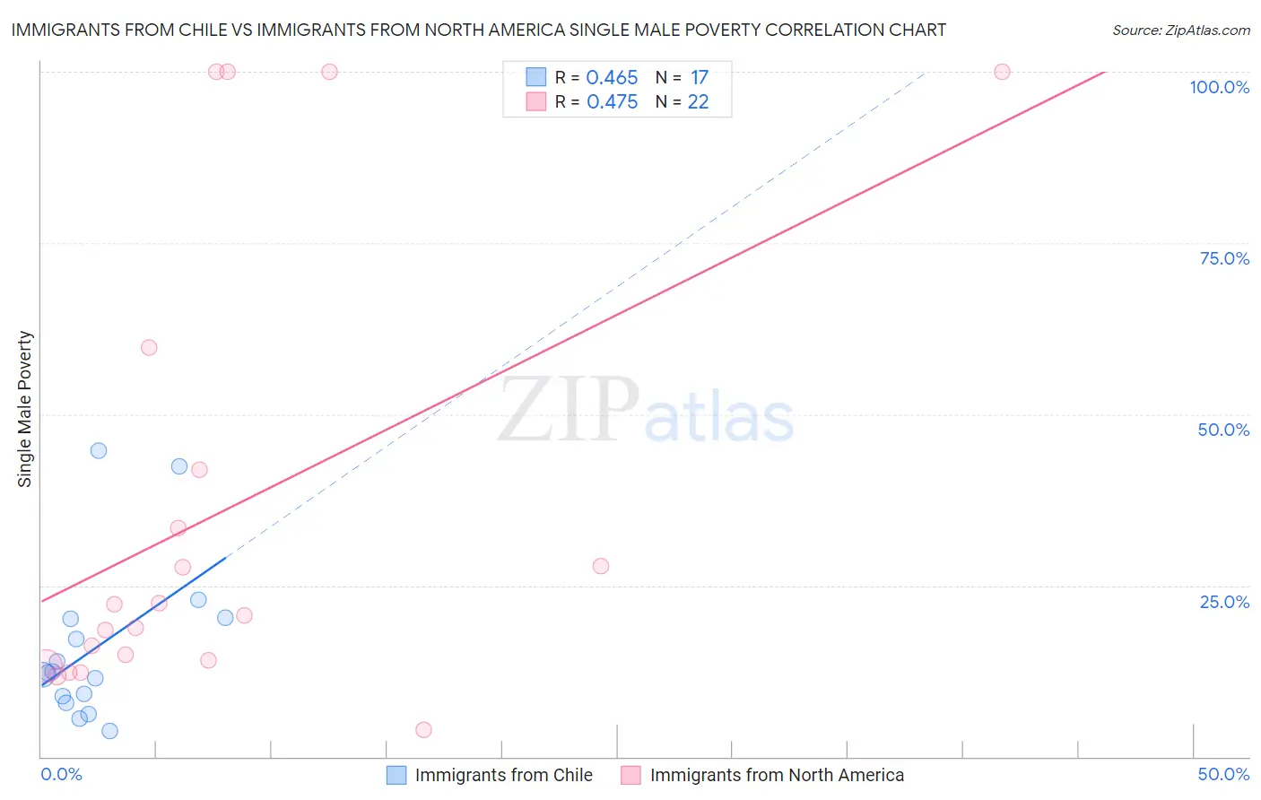 Immigrants from Chile vs Immigrants from North America Single Male Poverty