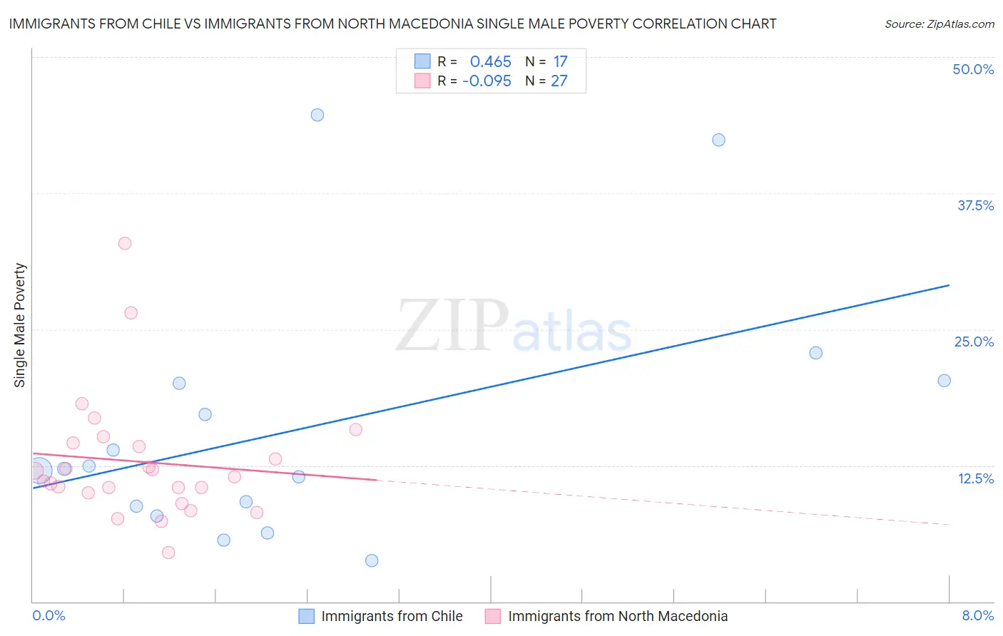 Immigrants from Chile vs Immigrants from North Macedonia Single Male Poverty