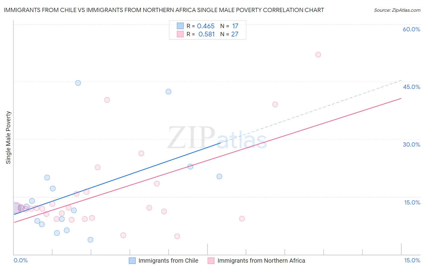 Immigrants from Chile vs Immigrants from Northern Africa Single Male Poverty