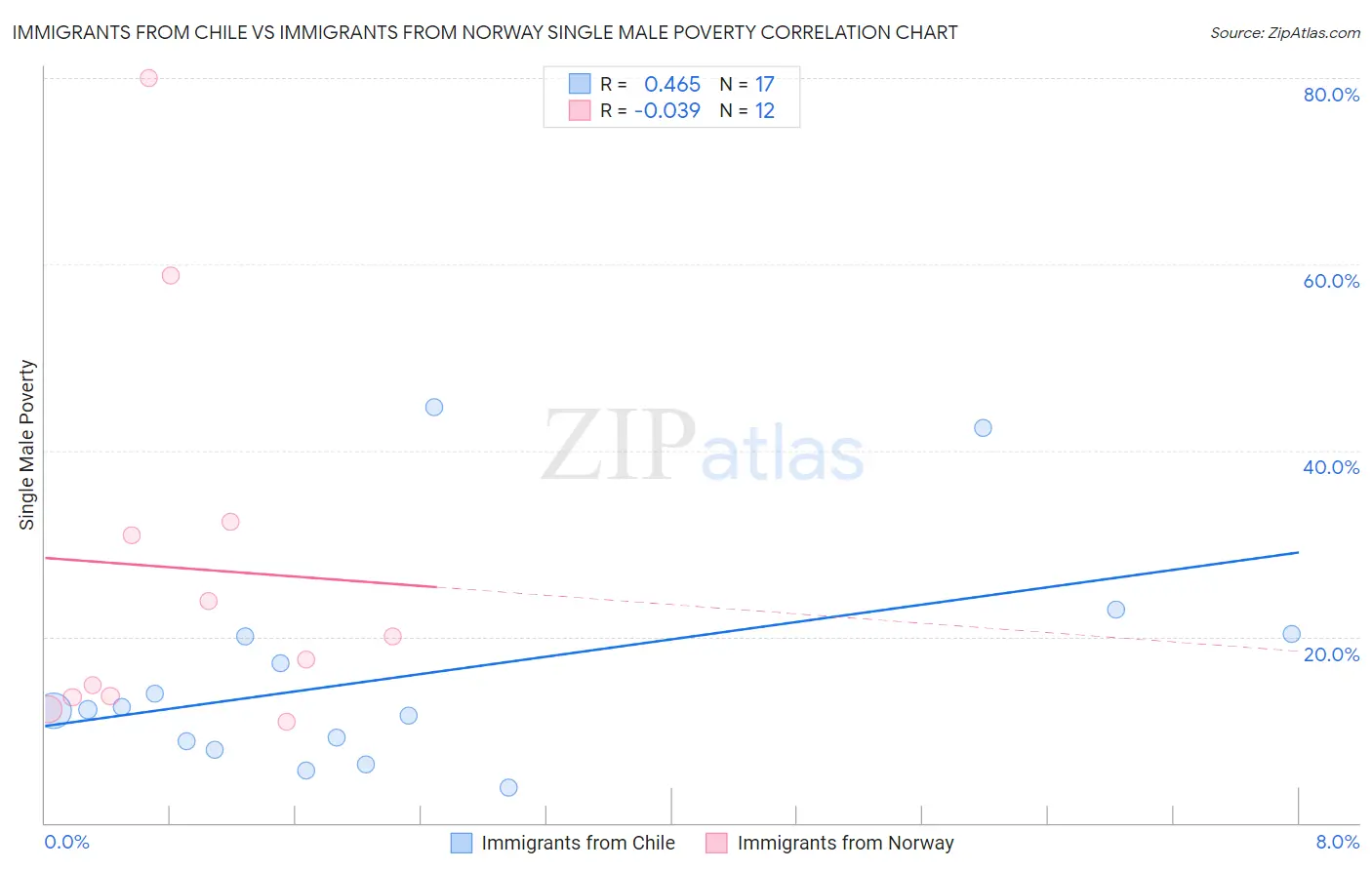 Immigrants from Chile vs Immigrants from Norway Single Male Poverty