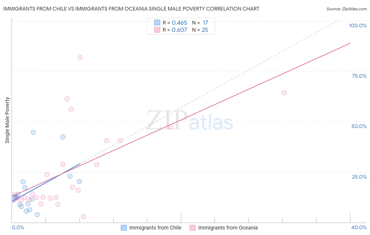 Immigrants from Chile vs Immigrants from Oceania Single Male Poverty