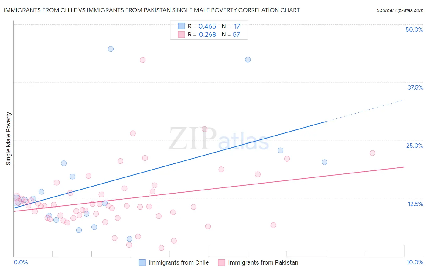 Immigrants from Chile vs Immigrants from Pakistan Single Male Poverty