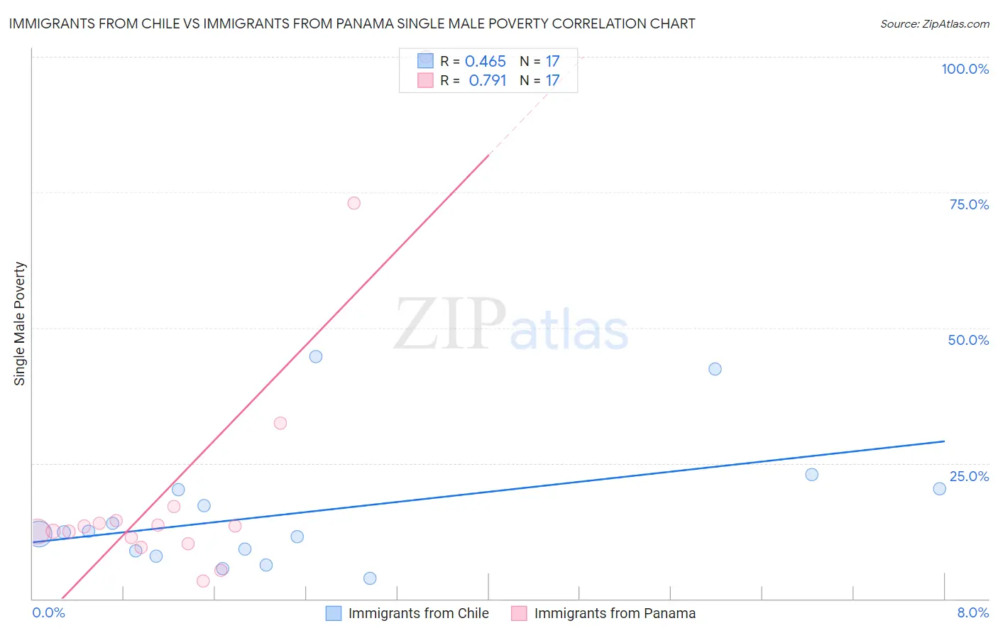 Immigrants from Chile vs Immigrants from Panama Single Male Poverty