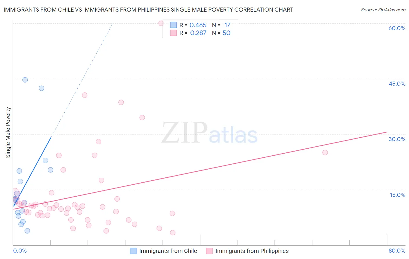 Immigrants from Chile vs Immigrants from Philippines Single Male Poverty