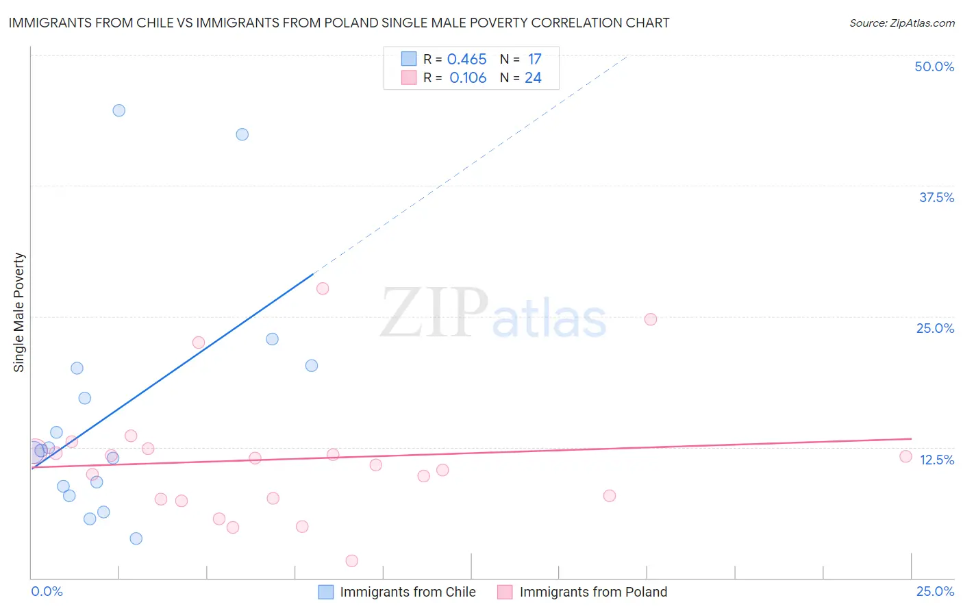 Immigrants from Chile vs Immigrants from Poland Single Male Poverty