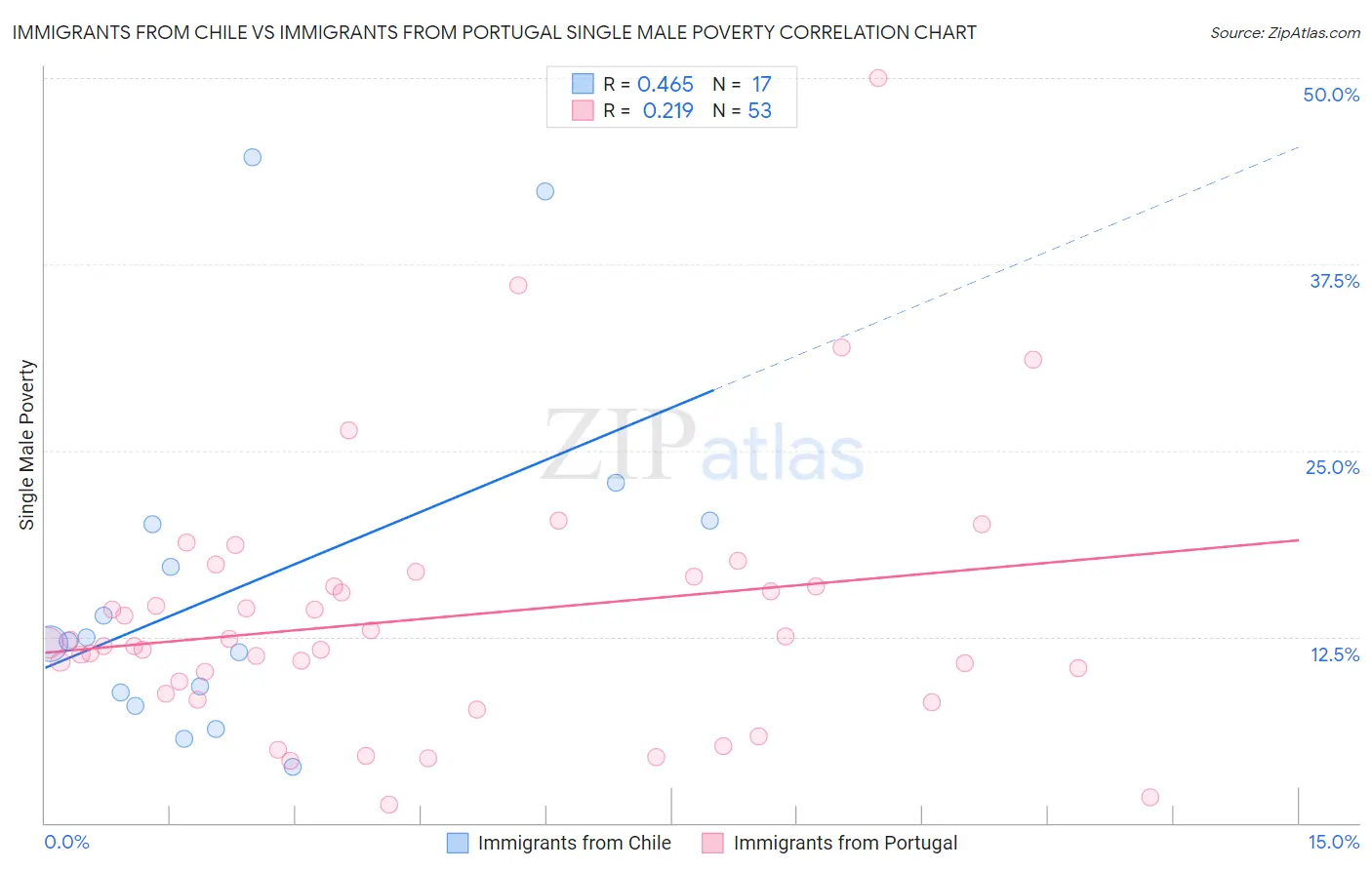 Immigrants from Chile vs Immigrants from Portugal Single Male Poverty