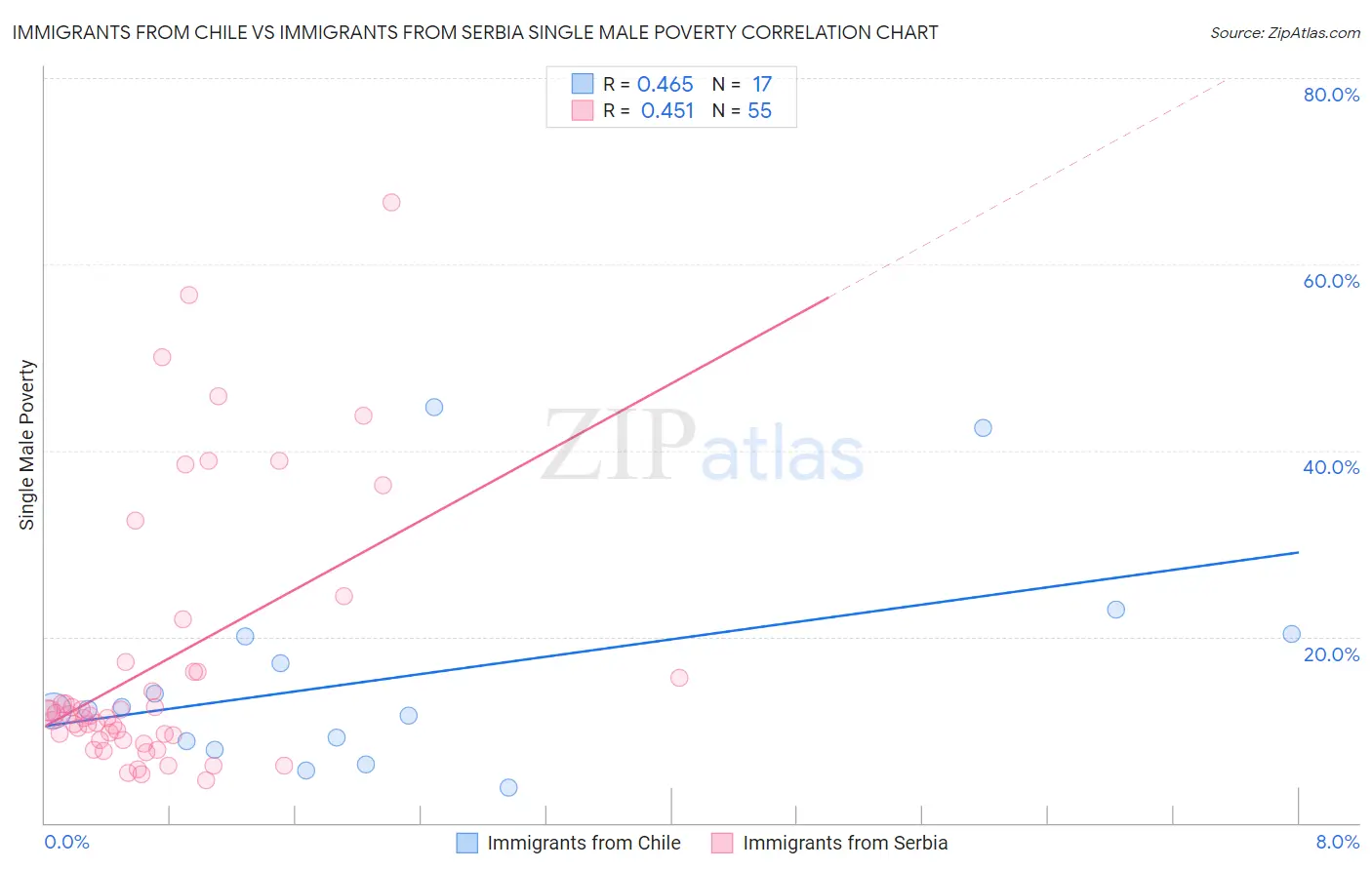 Immigrants from Chile vs Immigrants from Serbia Single Male Poverty