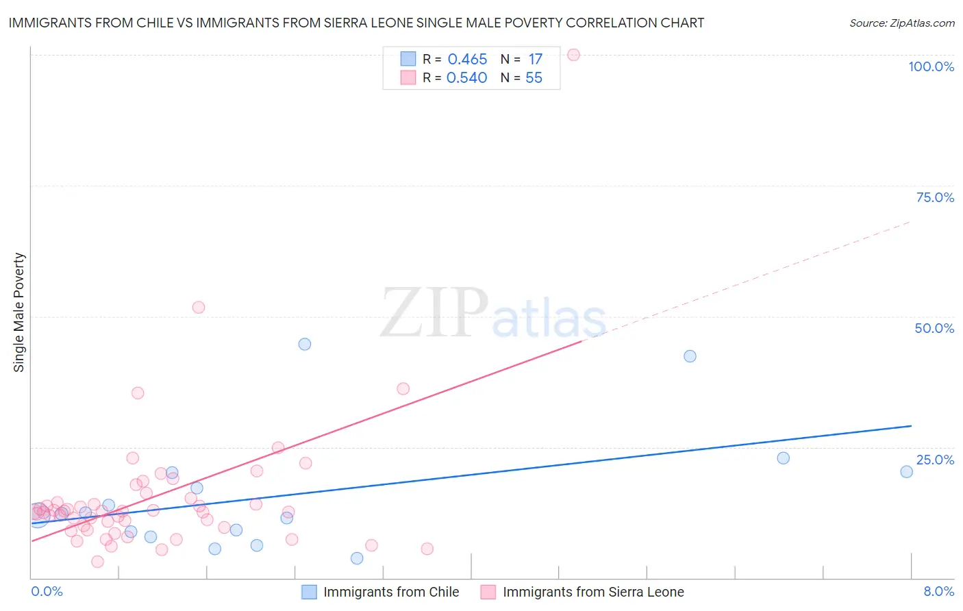 Immigrants from Chile vs Immigrants from Sierra Leone Single Male Poverty