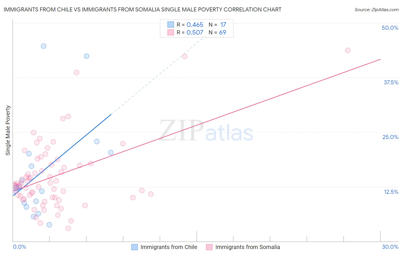 Immigrants from Chile vs Immigrants from Somalia Single Male Poverty