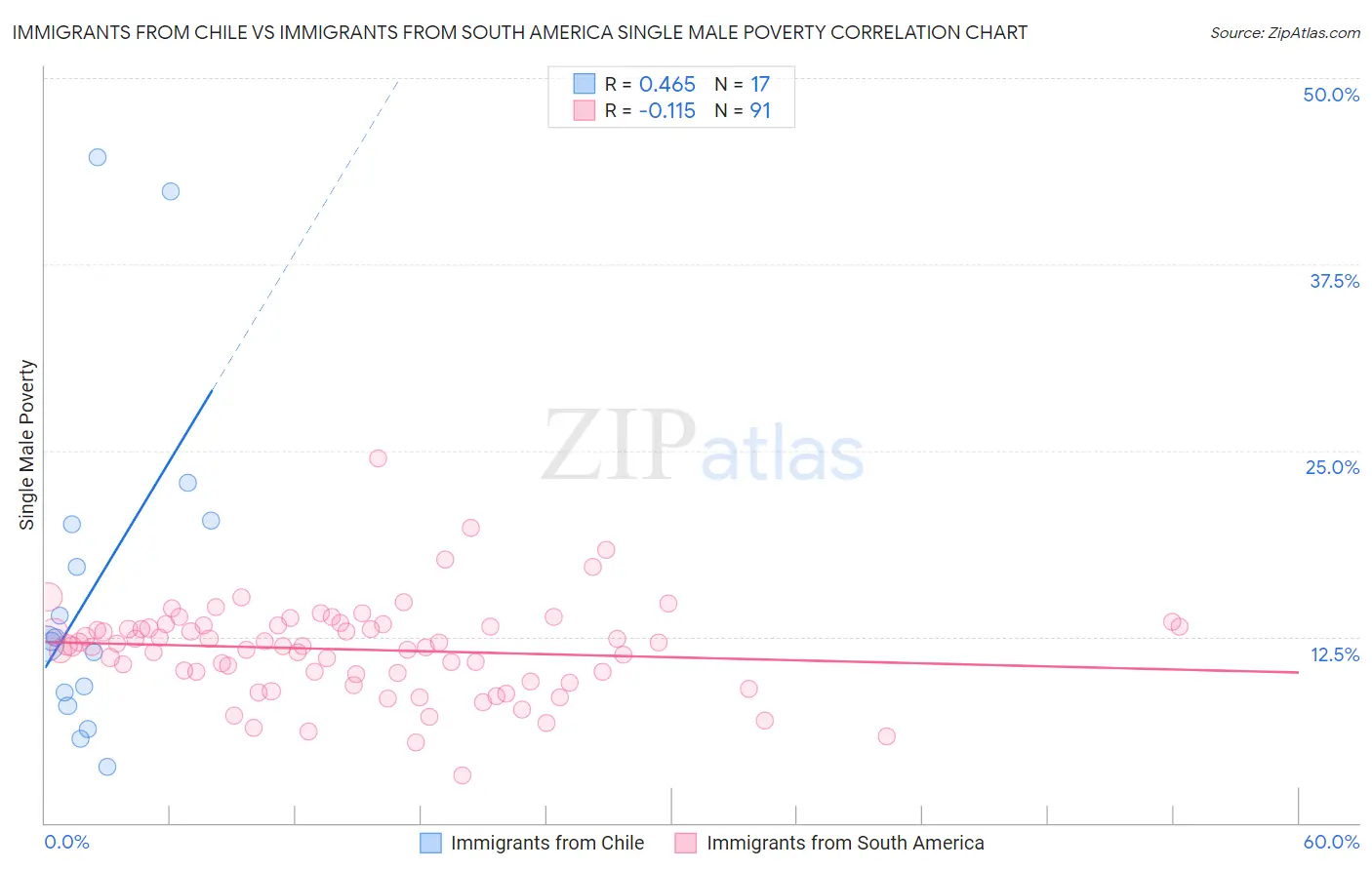 Immigrants from Chile vs Immigrants from South America Single Male Poverty