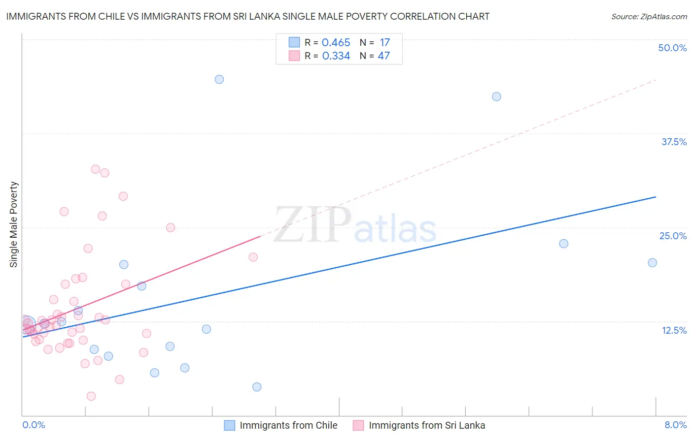 Immigrants from Chile vs Immigrants from Sri Lanka Single Male Poverty