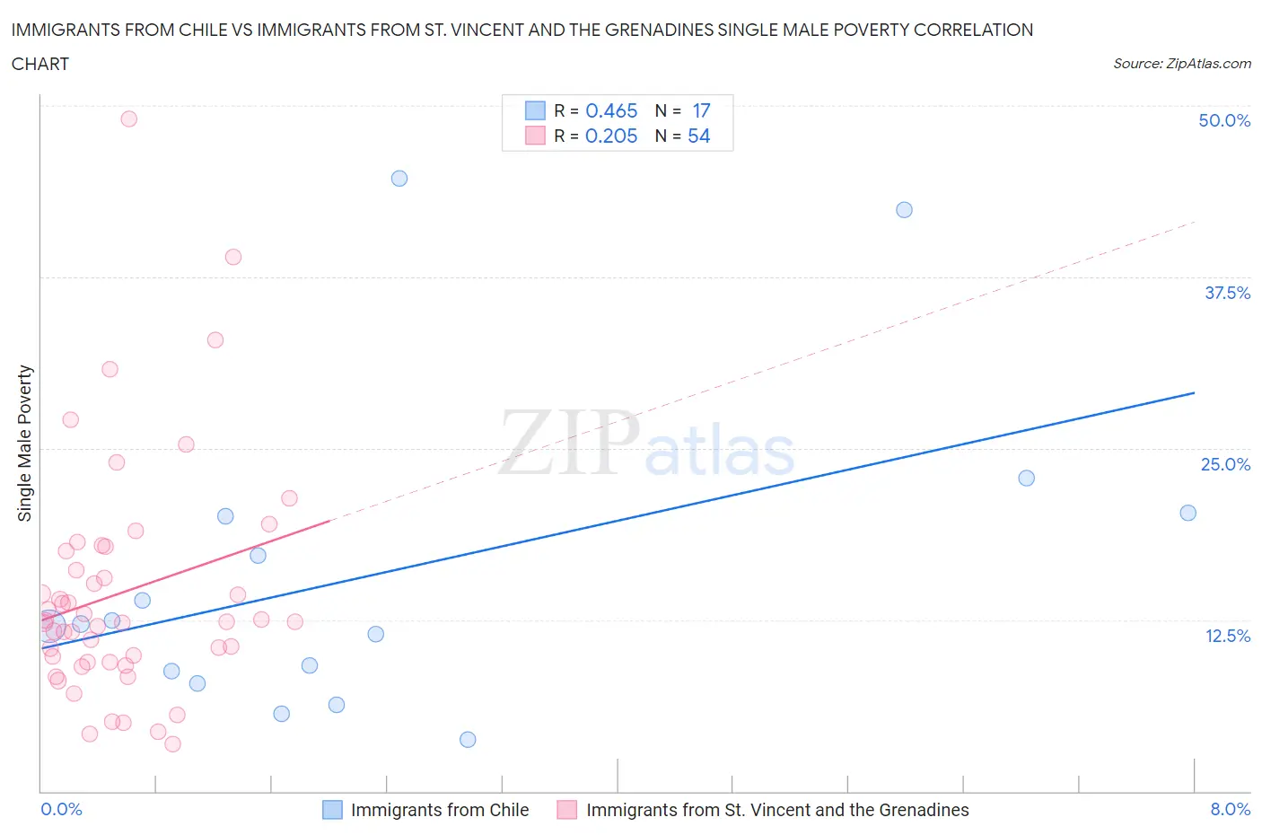 Immigrants from Chile vs Immigrants from St. Vincent and the Grenadines Single Male Poverty