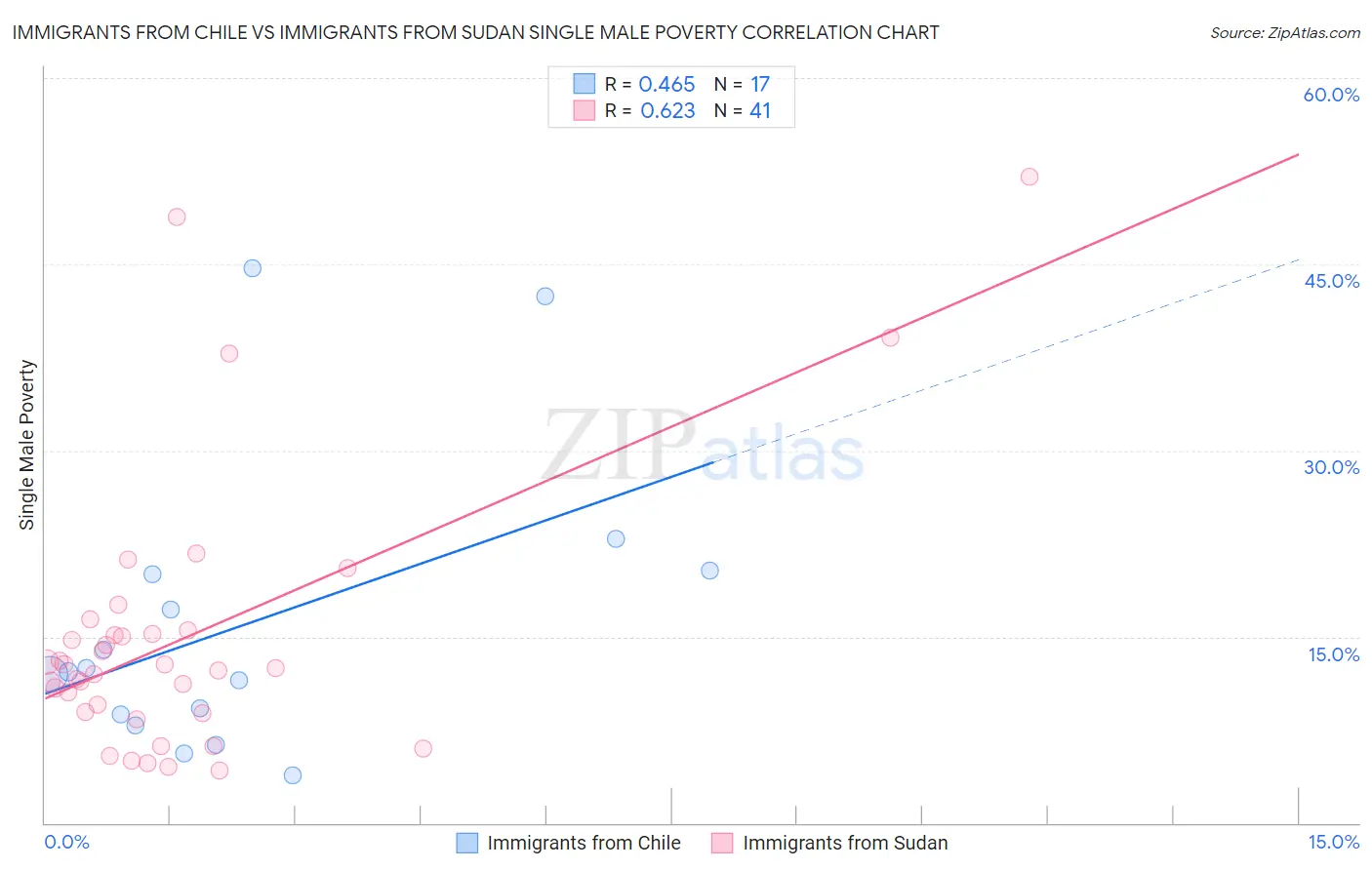 Immigrants from Chile vs Immigrants from Sudan Single Male Poverty