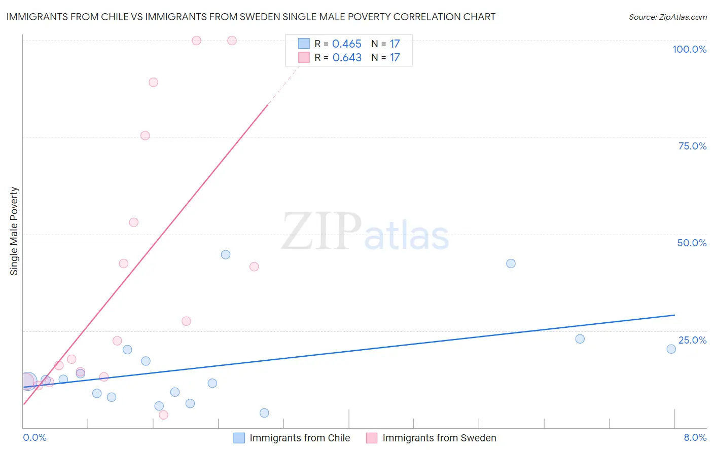 Immigrants from Chile vs Immigrants from Sweden Single Male Poverty