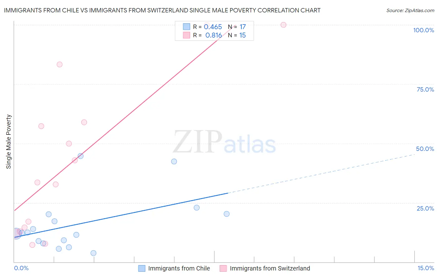 Immigrants from Chile vs Immigrants from Switzerland Single Male Poverty