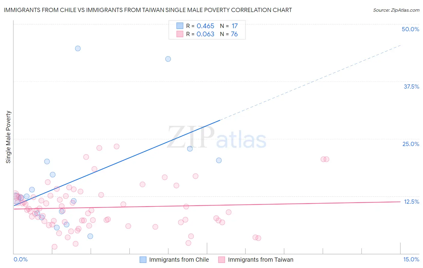 Immigrants from Chile vs Immigrants from Taiwan Single Male Poverty