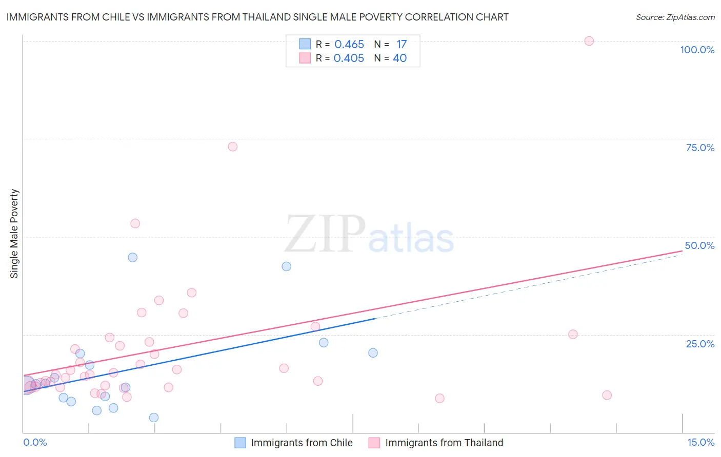 Immigrants from Chile vs Immigrants from Thailand Single Male Poverty