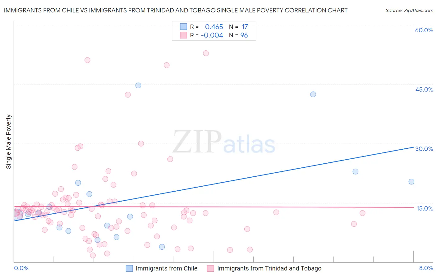 Immigrants from Chile vs Immigrants from Trinidad and Tobago Single Male Poverty