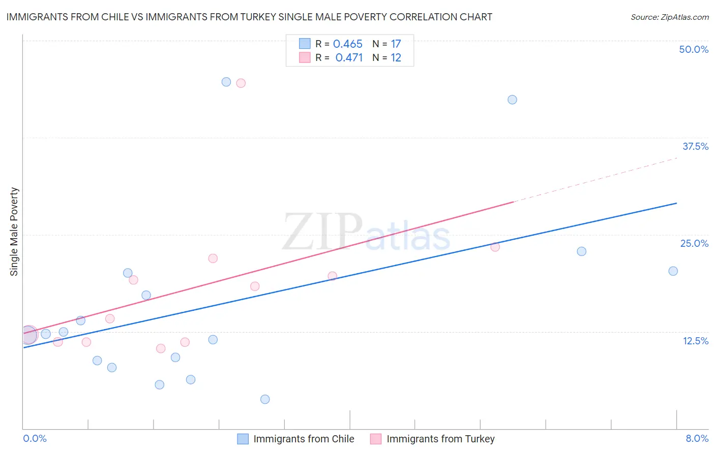 Immigrants from Chile vs Immigrants from Turkey Single Male Poverty