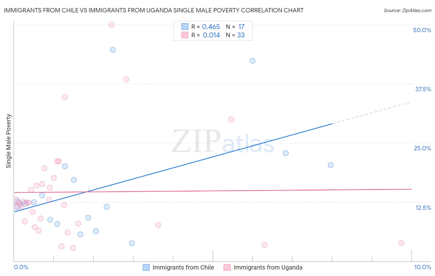 Immigrants from Chile vs Immigrants from Uganda Single Male Poverty