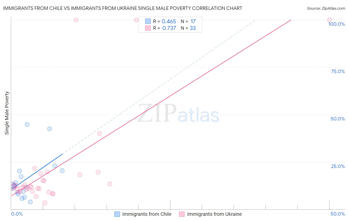 Immigrants from Chile vs Immigrants from Ukraine Single Male Poverty