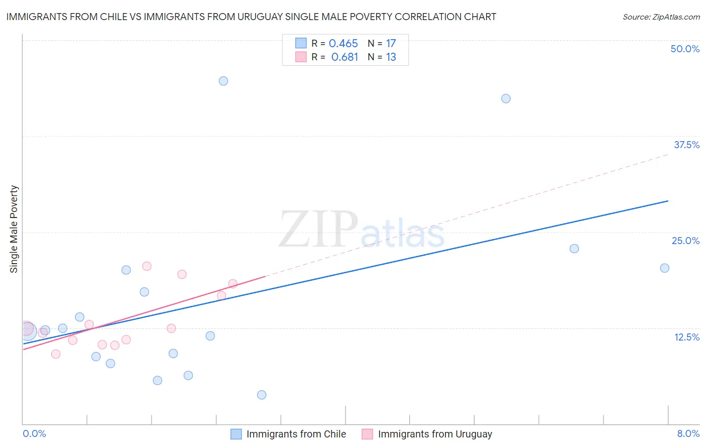 Immigrants from Chile vs Immigrants from Uruguay Single Male Poverty