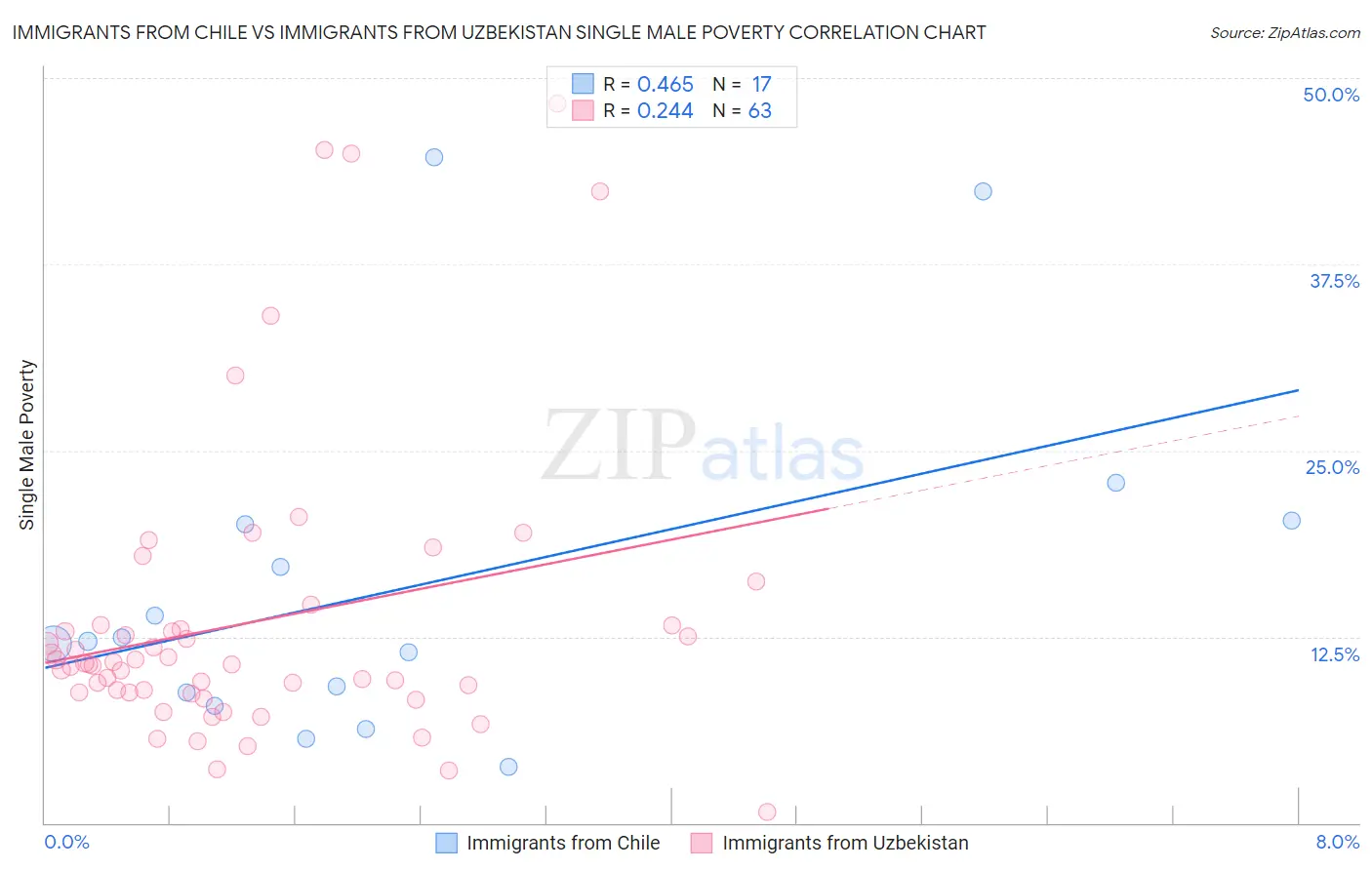 Immigrants from Chile vs Immigrants from Uzbekistan Single Male Poverty