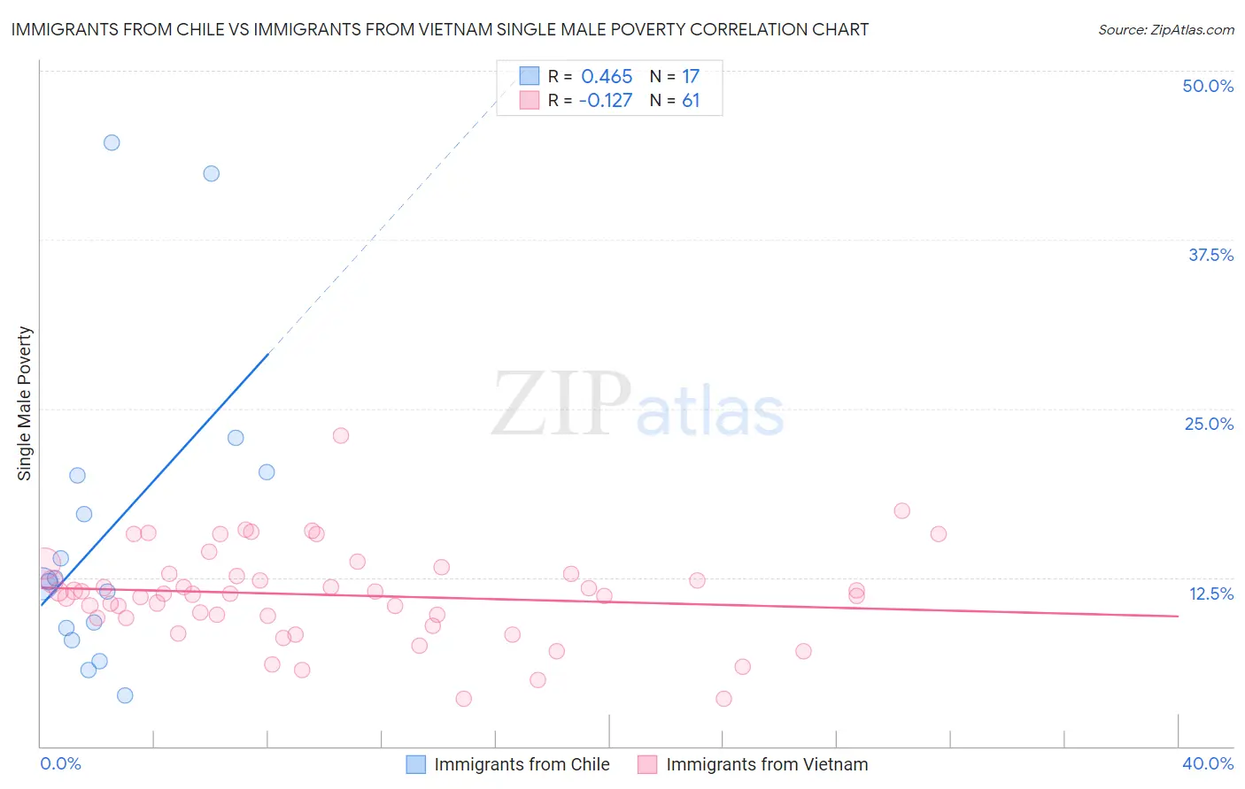 Immigrants from Chile vs Immigrants from Vietnam Single Male Poverty