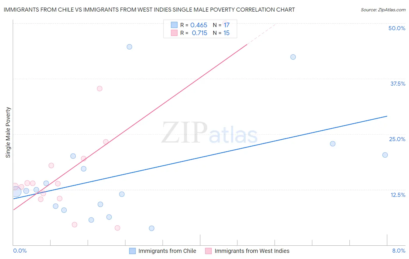 Immigrants from Chile vs Immigrants from West Indies Single Male Poverty