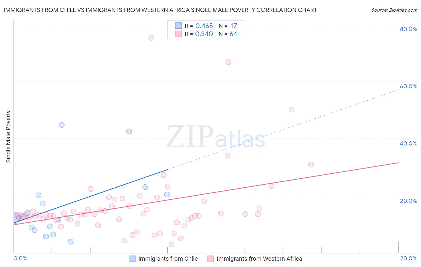 Immigrants from Chile vs Immigrants from Western Africa Single Male Poverty
