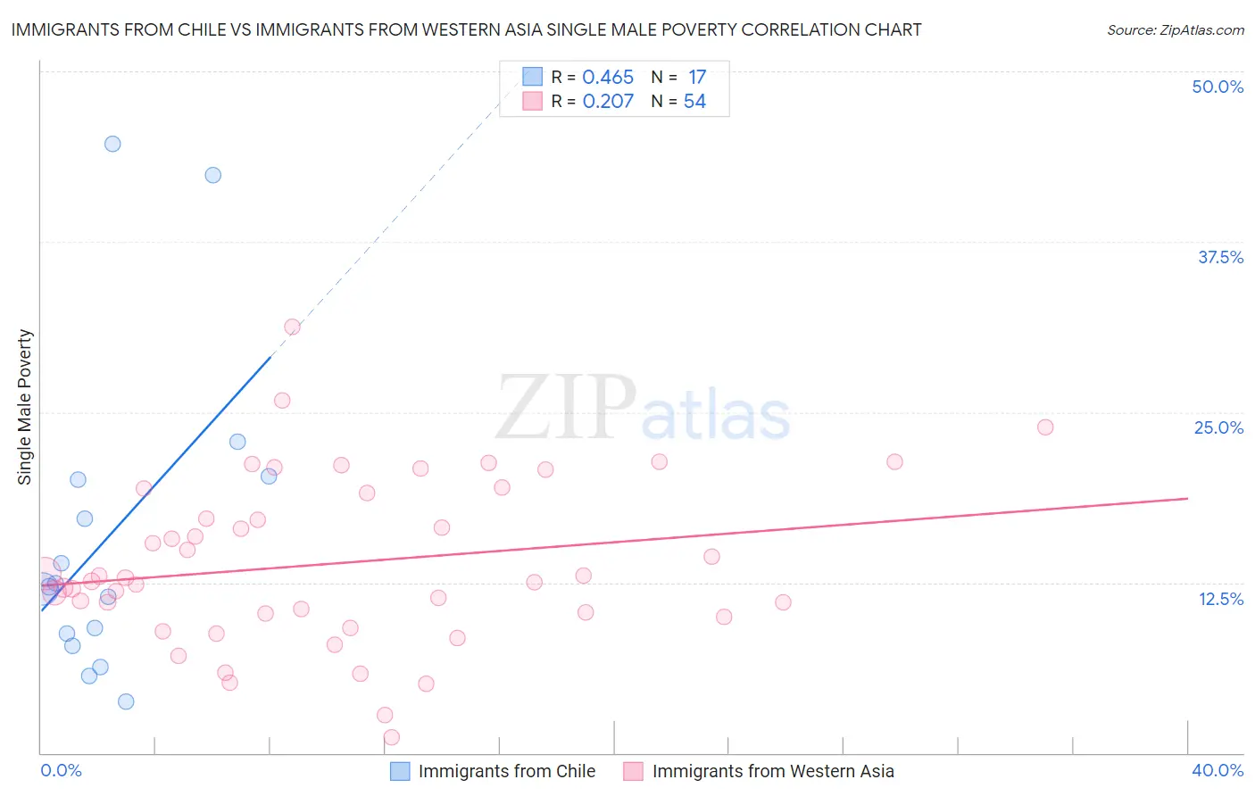 Immigrants from Chile vs Immigrants from Western Asia Single Male Poverty