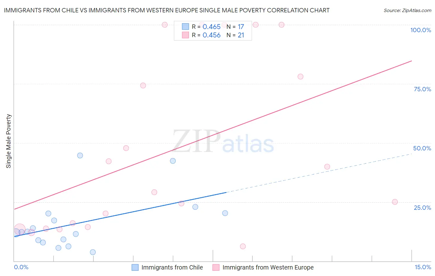 Immigrants from Chile vs Immigrants from Western Europe Single Male Poverty