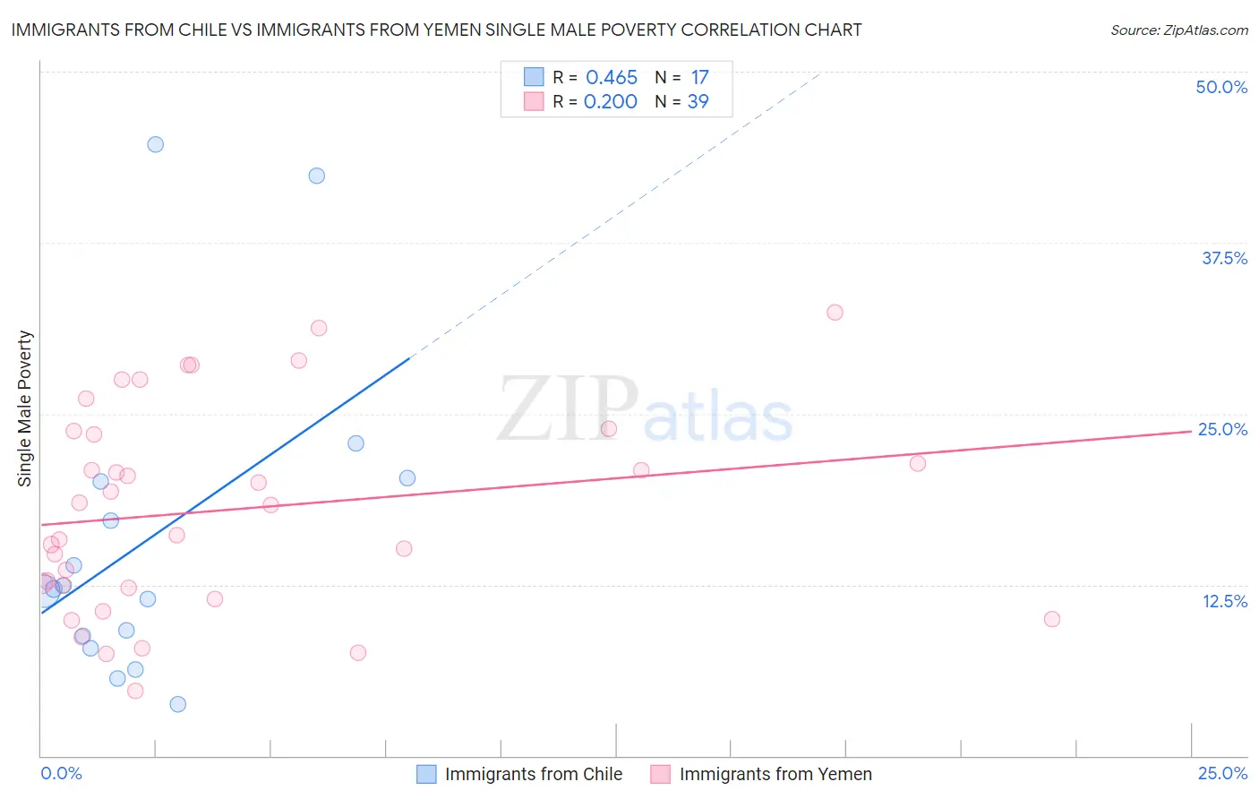 Immigrants from Chile vs Immigrants from Yemen Single Male Poverty