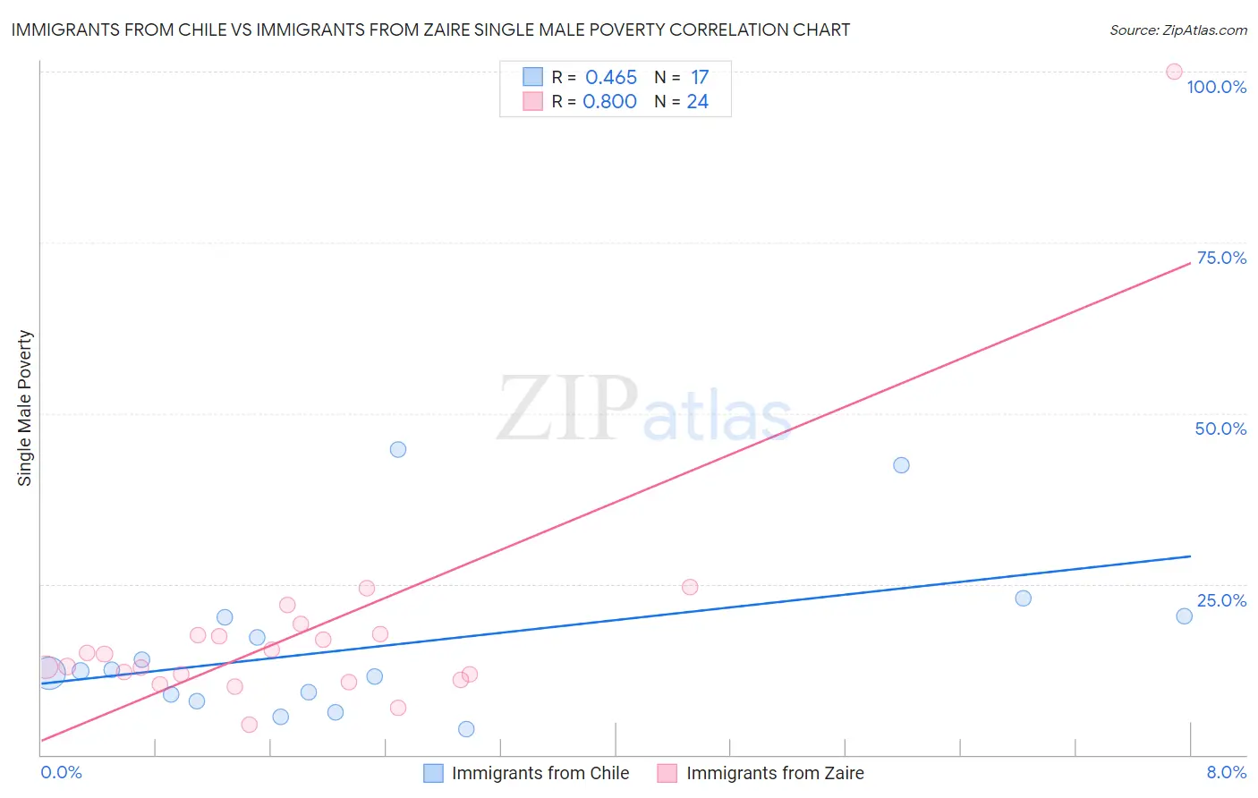 Immigrants from Chile vs Immigrants from Zaire Single Male Poverty