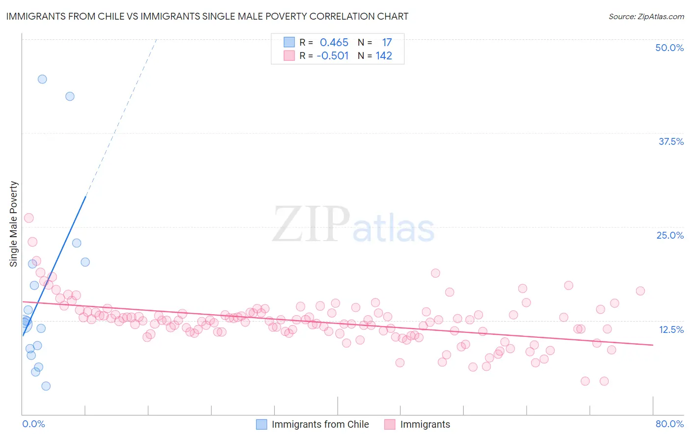 Immigrants from Chile vs Immigrants Single Male Poverty