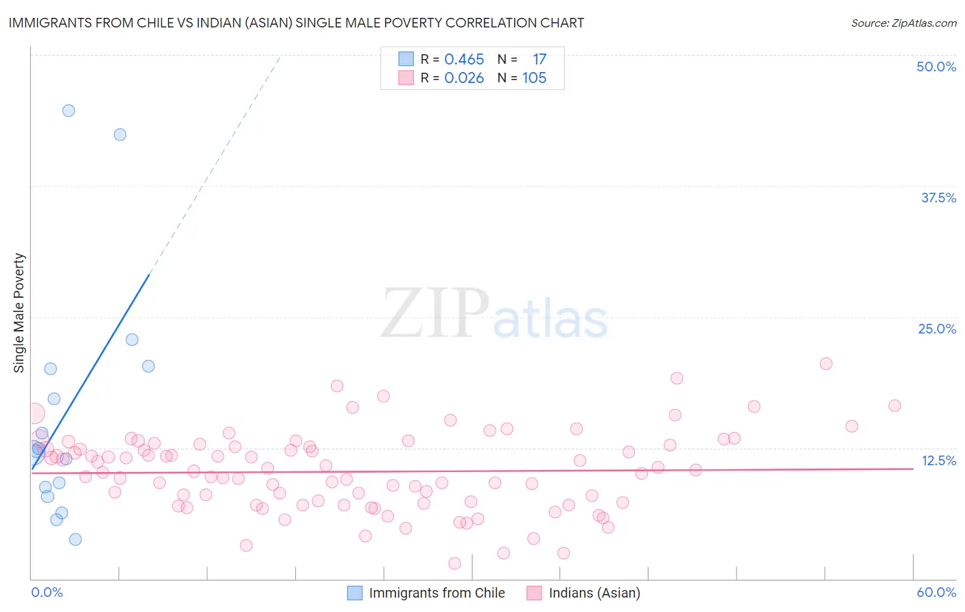 Immigrants from Chile vs Indian (Asian) Single Male Poverty