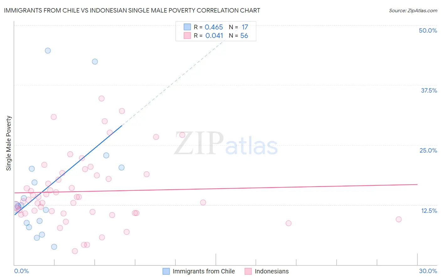 Immigrants from Chile vs Indonesian Single Male Poverty