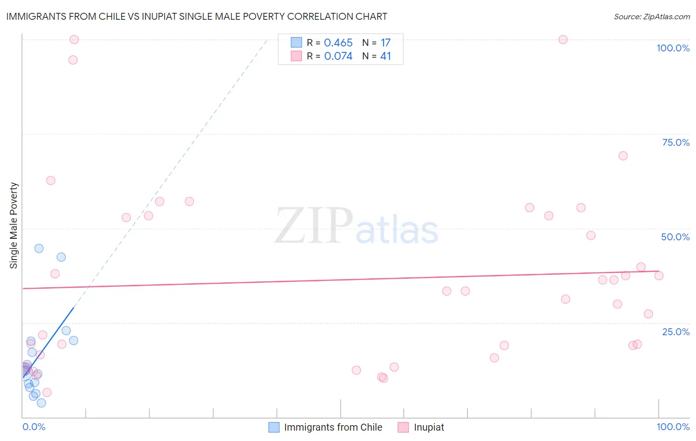 Immigrants from Chile vs Inupiat Single Male Poverty