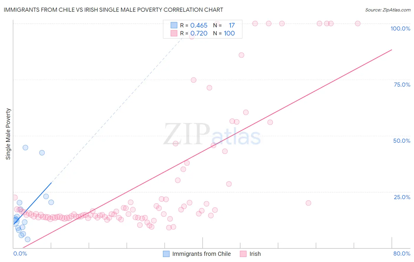 Immigrants from Chile vs Irish Single Male Poverty