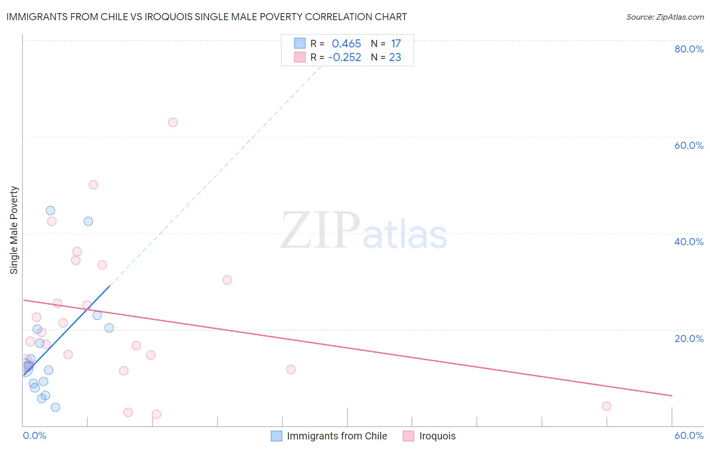 Immigrants from Chile vs Iroquois Single Male Poverty