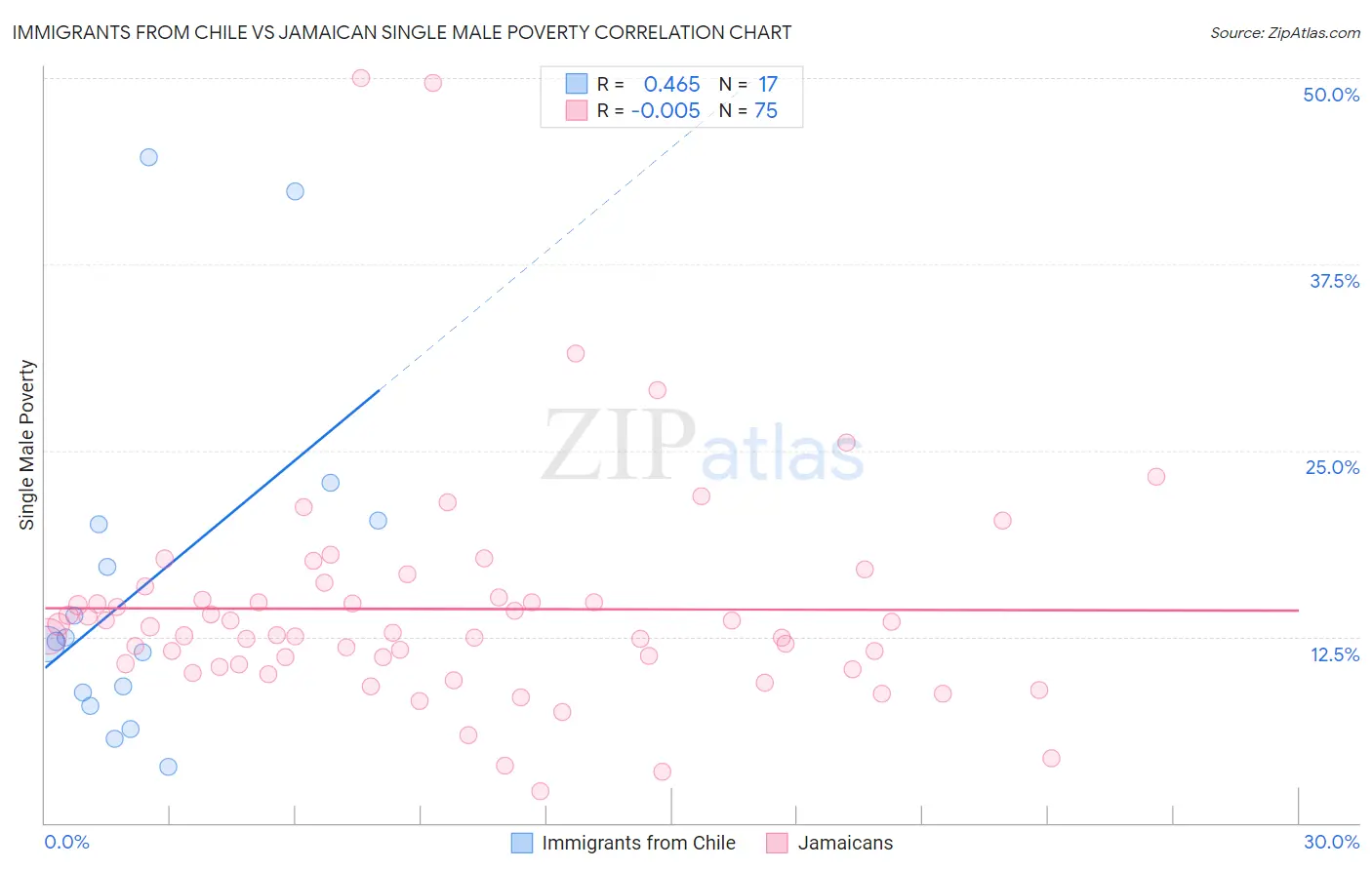Immigrants from Chile vs Jamaican Single Male Poverty