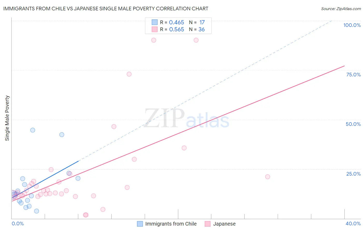 Immigrants from Chile vs Japanese Single Male Poverty