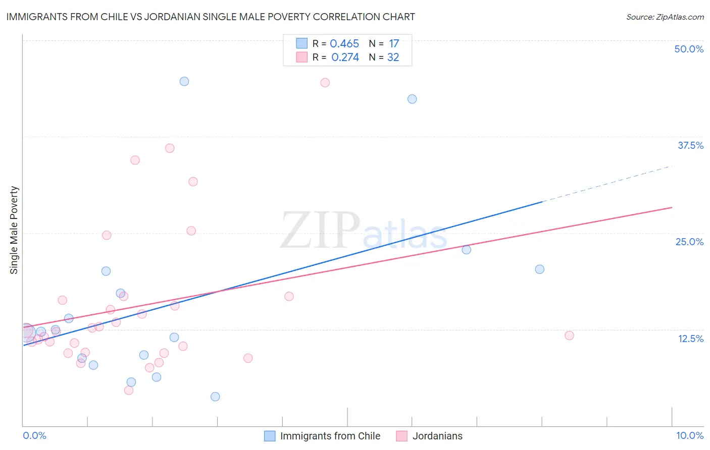Immigrants from Chile vs Jordanian Single Male Poverty