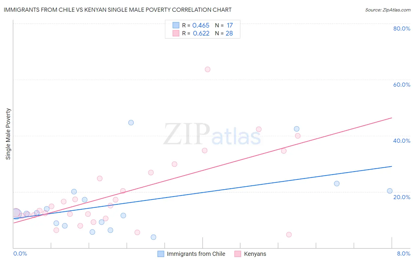 Immigrants from Chile vs Kenyan Single Male Poverty