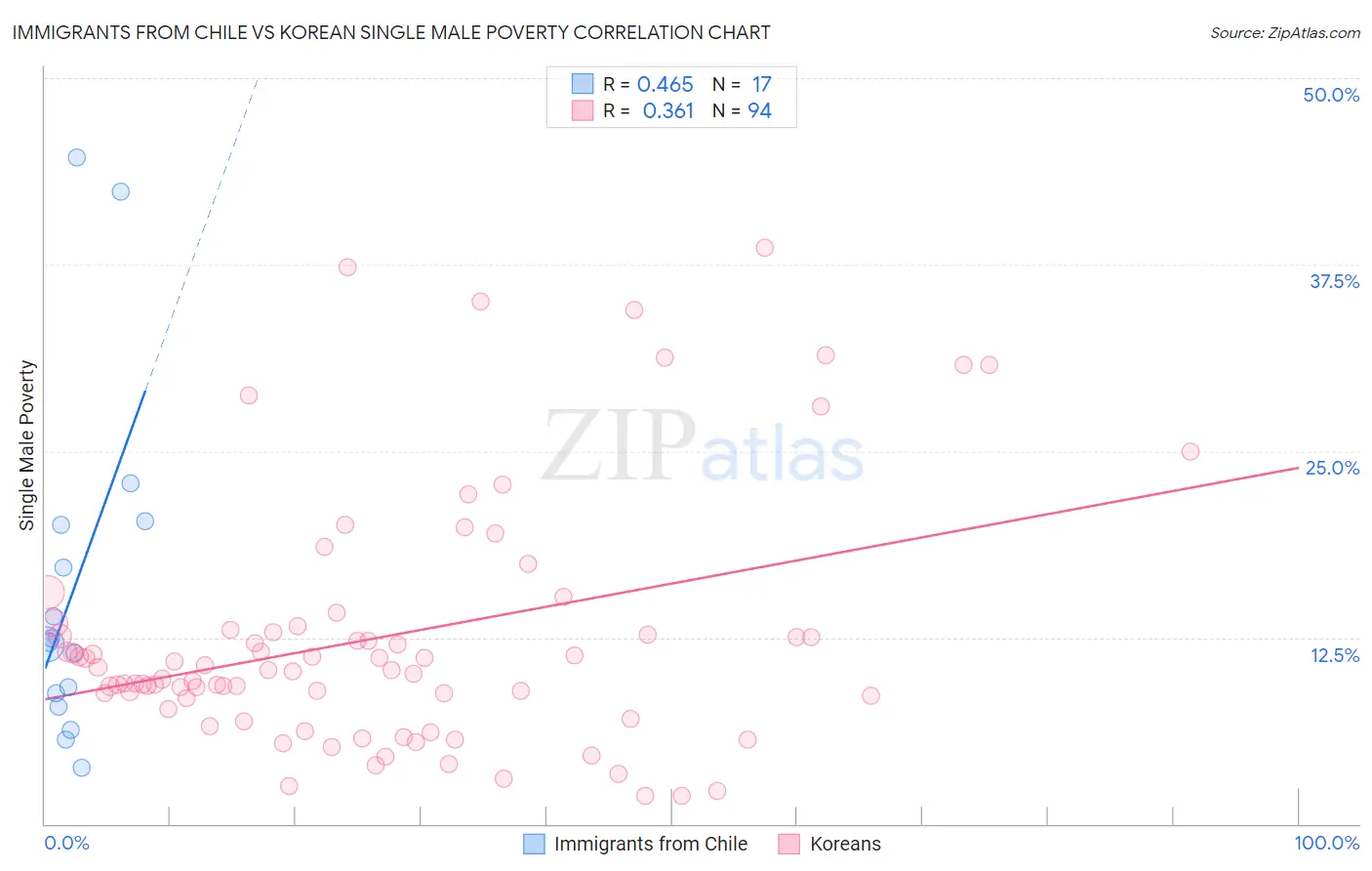 Immigrants from Chile vs Korean Single Male Poverty