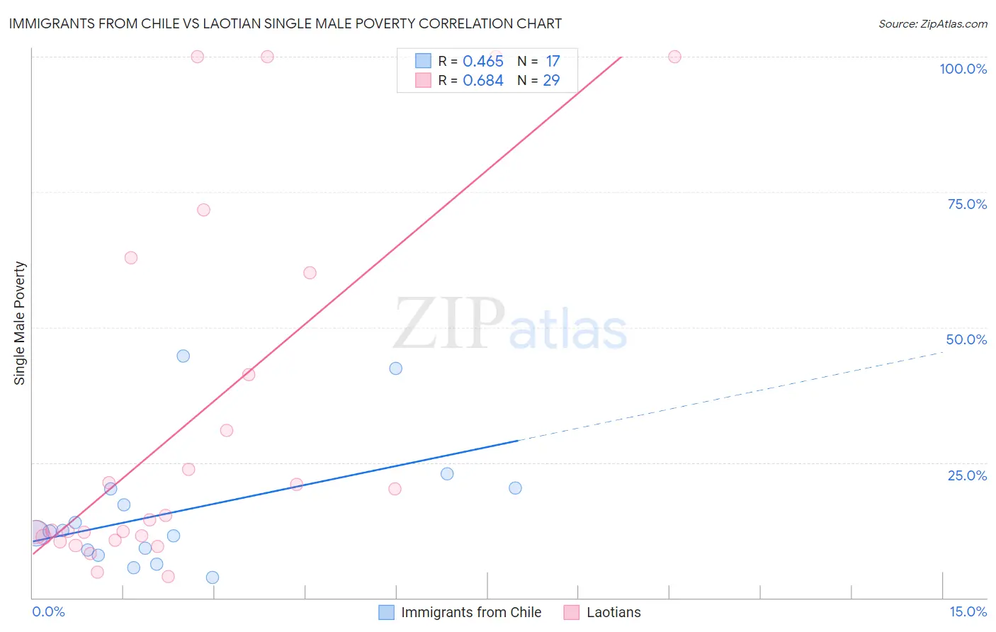 Immigrants from Chile vs Laotian Single Male Poverty